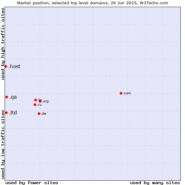Market position of .qa (Qatar) vs. .ltd (LTD, short for limited) vs. .host (Hosting industry)