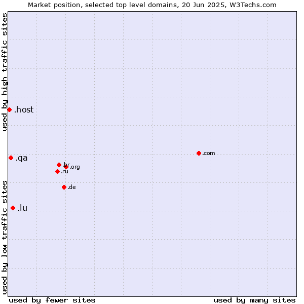 Market position of .lu (Luxembourg) vs. .qa (Qatar) vs. .host (Hosting industry)