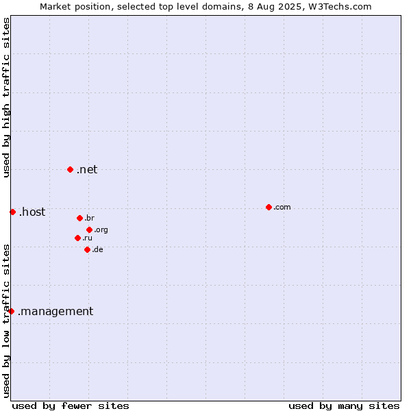 Market position of .net (Network providers) vs. .host (Hosting industry) vs. .management (Management)