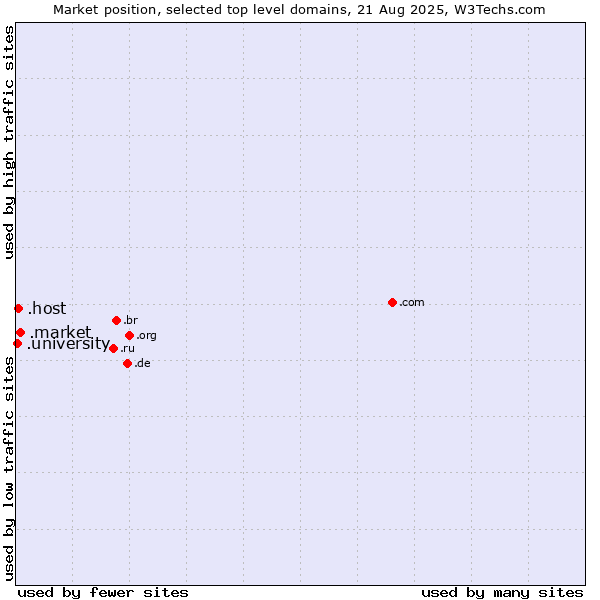 Market position of .market (Market) vs. .host (Hosting industry) vs. .university (University)