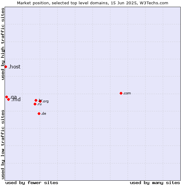 Market position of .md (Moldova) vs. .qa (Qatar) vs. .host (Hosting industry)