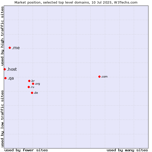 Market position of .me (Montenegro) vs. .qa (Qatar) vs. .host (Hosting industry)