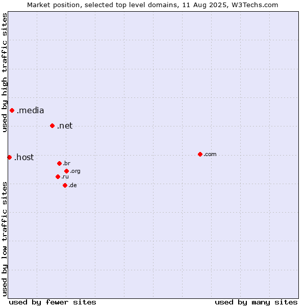 Market position of .net (Network providers) vs. .media (Media) vs. .host (Hosting industry)