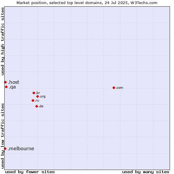Market position of .qa (Qatar) vs. .host (Hosting industry) vs. .melbourne (City of Melbourne, Australia)