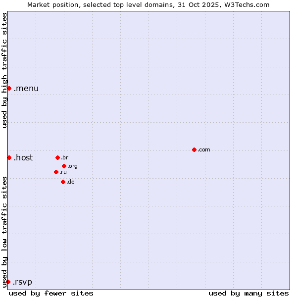 Market position of .host (Hosting industry) vs. .menu (Menu) vs. .rsvp (RSVP (French 