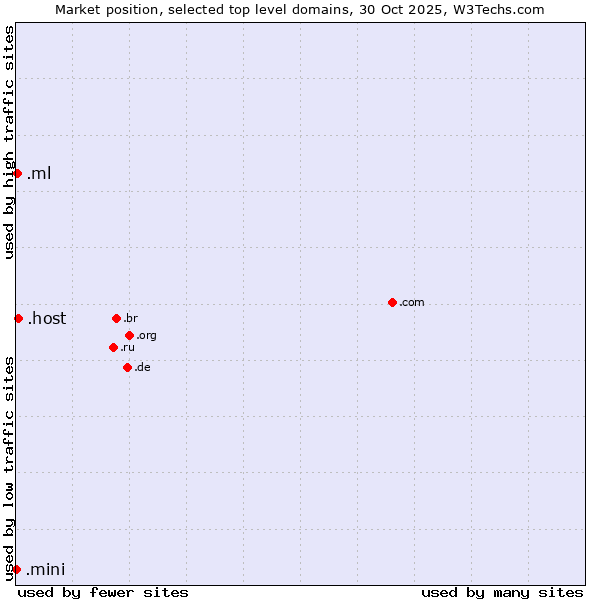 Market position of .host (Hosting industry) vs. .ml (Mali) vs. .mini (Mini)