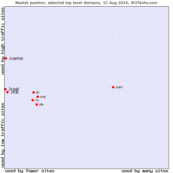 Market position of .mk (North Macedonia) vs. .name (Individuals) vs. .host (Hosting industry)