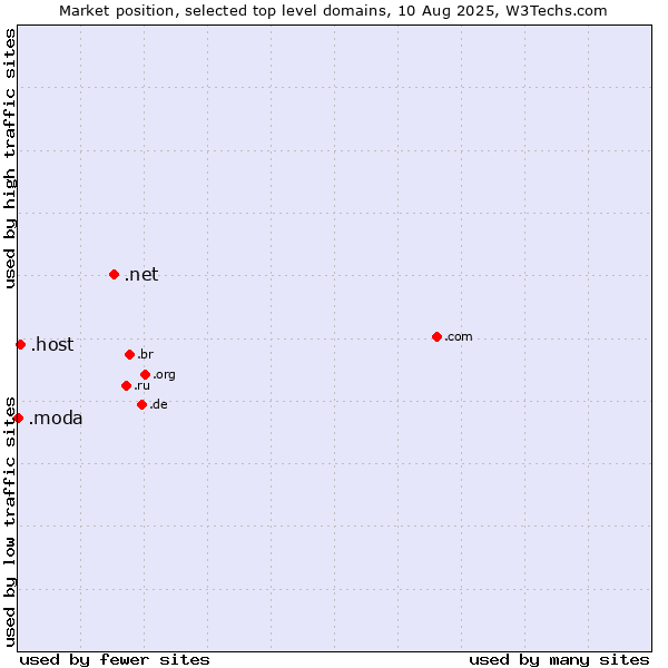 Market position of .net (Network providers) vs. .host (Hosting industry) vs. .moda (Spanish/Italian for fashion)