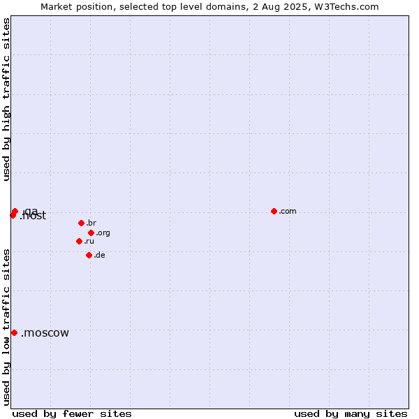 Market position of .qa (Qatar) vs. .moscow (City of Moscow, Russia) vs. .host (Hosting industry)