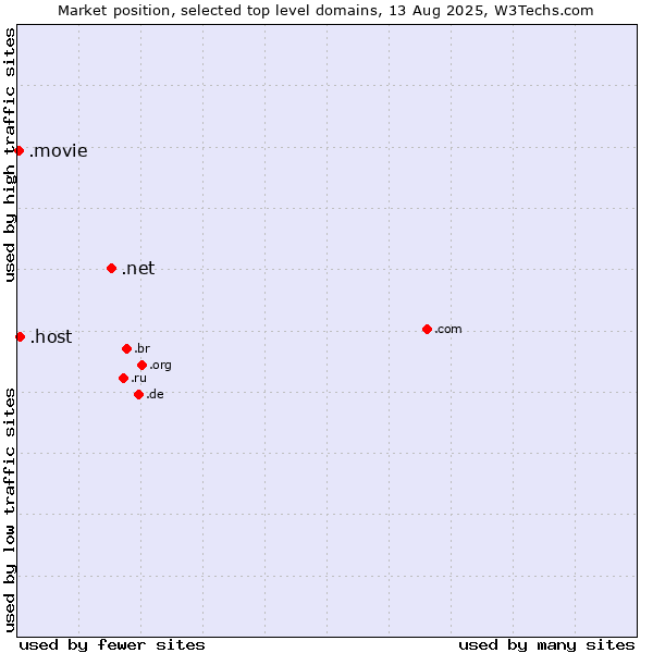 Market position of .net (Network providers) vs. .host (Hosting industry) vs. .movie (Film industry)