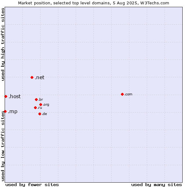 Market position of .net (Network providers) vs. .host (Hosting industry) vs. .mp (Northern Mariana Islands)