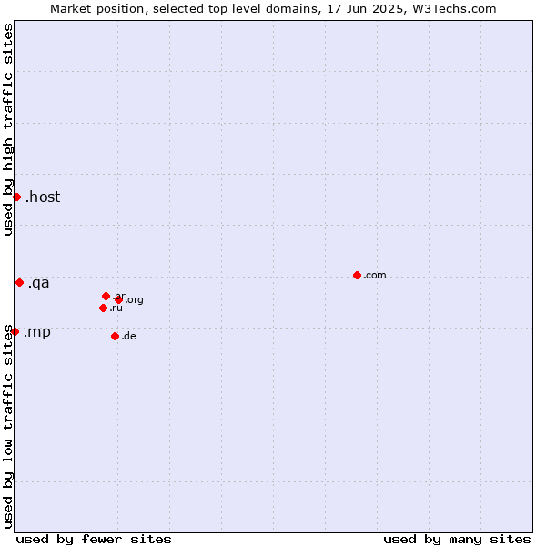 Market position of .qa (Qatar) vs. .host (Hosting industry) vs. .mp (Northern Mariana Islands)