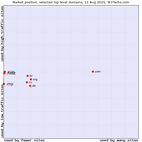 Market position of .run (Run) vs. .host (Hosting industry) vs. .mp (Northern Mariana Islands)