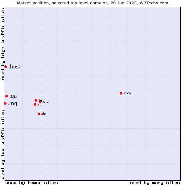 Market position of .qa (Qatar) vs. .host (Hosting industry) vs. .mq (Martinique)