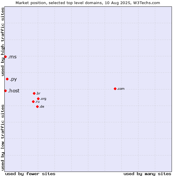 Market position of .py (Paraguay) vs. .host (Hosting industry) vs. .ms (Montserrat)