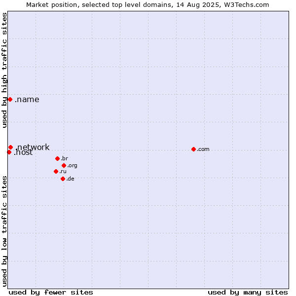 Market position of .network (Network) vs. .name (Individuals) vs. .host (Hosting industry)