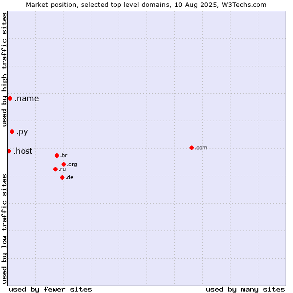 Market position of .py (Paraguay) vs. .name (Individuals) vs. .host (Hosting industry)
