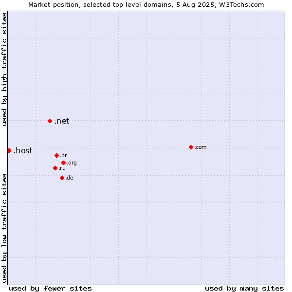 Market position of .net (Network providers) vs. .host (Hosting industry)