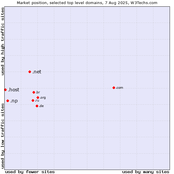 Market position of .net (Network providers) vs. .np (Nepal) vs. .host (Hosting industry)
