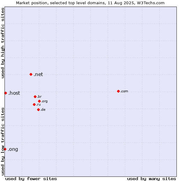 Market position of .net (Network providers) vs. .host (Hosting industry) vs. .ong (Abbreviation for non-government organizations in several languages)