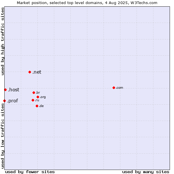 Market position of .net (Network providers) vs. .host (Hosting industry) vs. .prof (Short for professor)