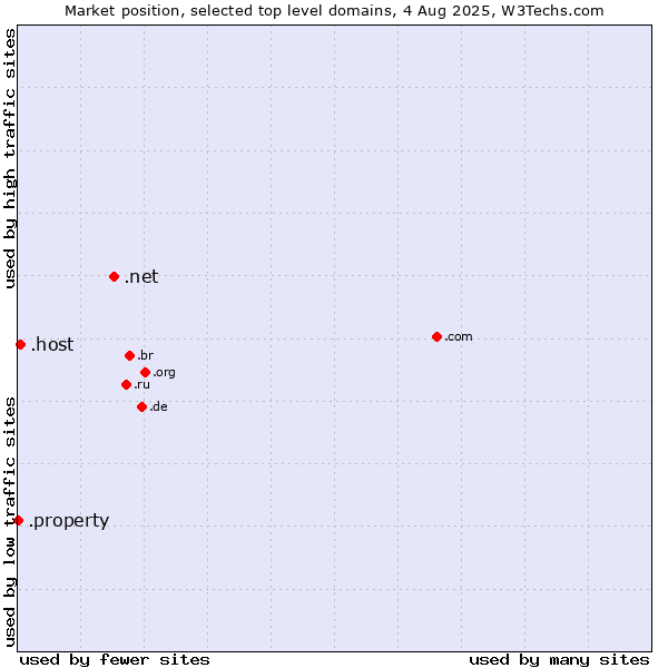 Market position of .net (Network providers) vs. .host (Hosting industry) vs. .property (Property)