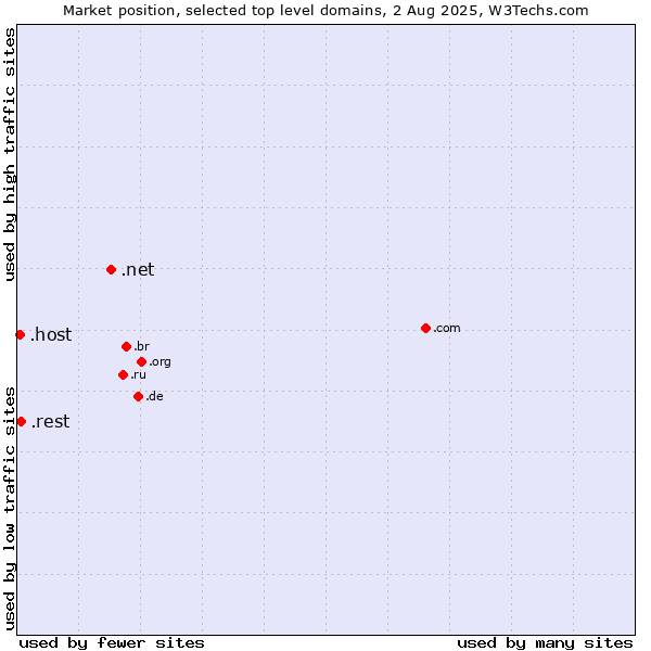 Market position of .net (Network providers) vs. .rest (Restaurant industry) vs. .host (Hosting industry)