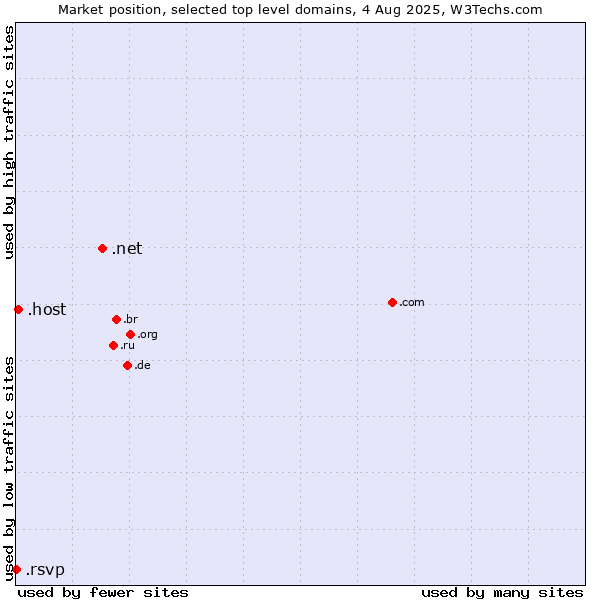 Market position of .net (Network providers) vs. .host (Hosting industry) vs. .rsvp (RSVP (French 