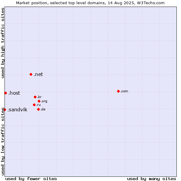Market position of .net (Network providers) vs. .host (Hosting industry) vs. .sandvik (Sandvik brand)