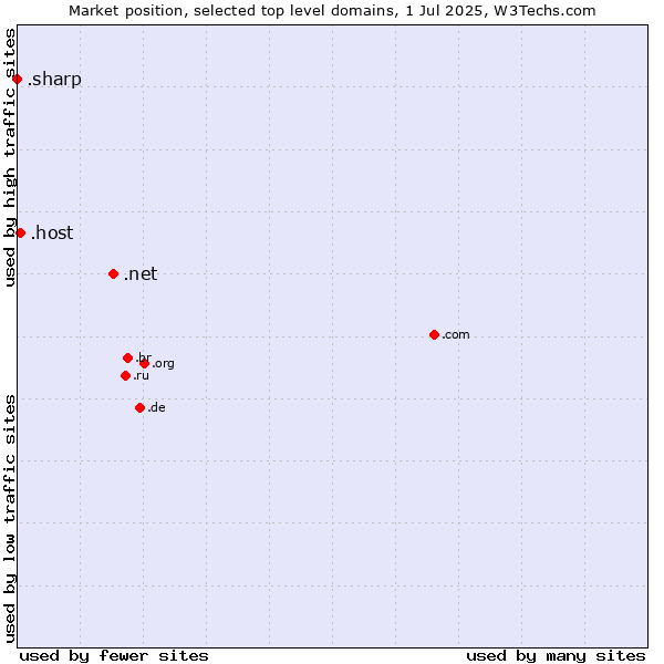 Market position of .net (Network providers) vs. .host (Hosting industry) vs. .sharp (Sharp brand)