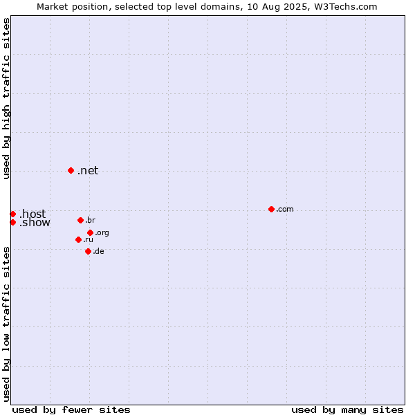 Market position of .net (Network providers) vs. .show (Show) vs. .host (Hosting industry)