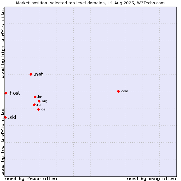 Market position of .net (Network providers) vs. .host (Hosting industry) vs. .ski (Ski sports community )