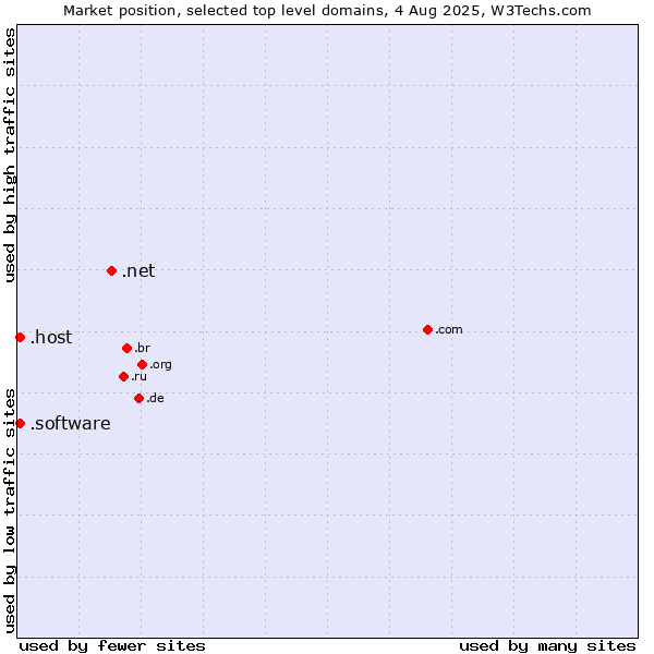 Market position of .net (Network providers) vs. .software (Software) vs. .host (Hosting industry)