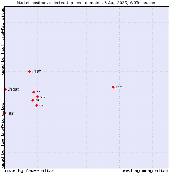 Market position of .net (Network providers) vs. .host (Hosting industry) vs. .ss (South Sudan)