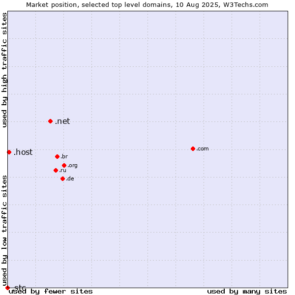 Market position of .net (Network providers) vs. .host (Hosting industry) vs. .stc (Saudi Telecom Company brand)