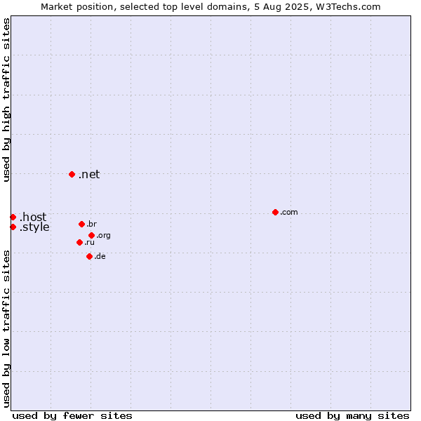 Market position of .net (Network providers) vs. .style (Style) vs. .host (Hosting industry)