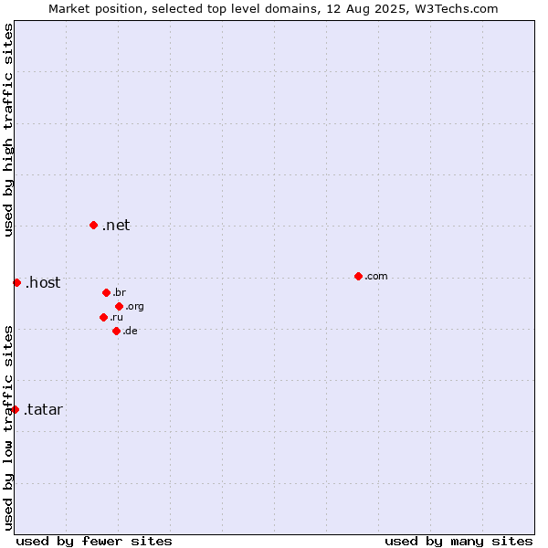 Market position of .net (Network providers) vs. .host (Hosting industry) vs. .tatar (Tatar linguistic and cultural community)