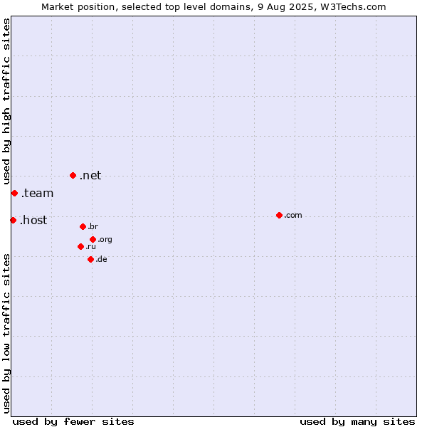 Market position of .net (Network providers) vs. .team (Team) vs. .host (Hosting industry)