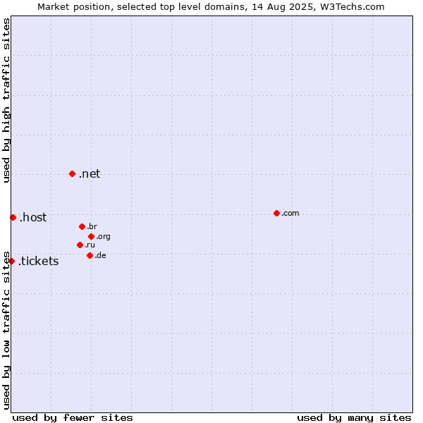 Market position of .net (Network providers) vs. .host (Hosting industry) vs. .tickets (Tickets)
