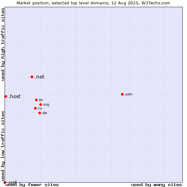 Market position of .net (Network providers) vs. .host (Hosting industry) vs. .uol (Universo Online brand)