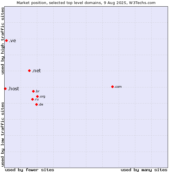 Market position of .net (Network providers) vs. .ve (Venezuela) vs. .host (Hosting industry)