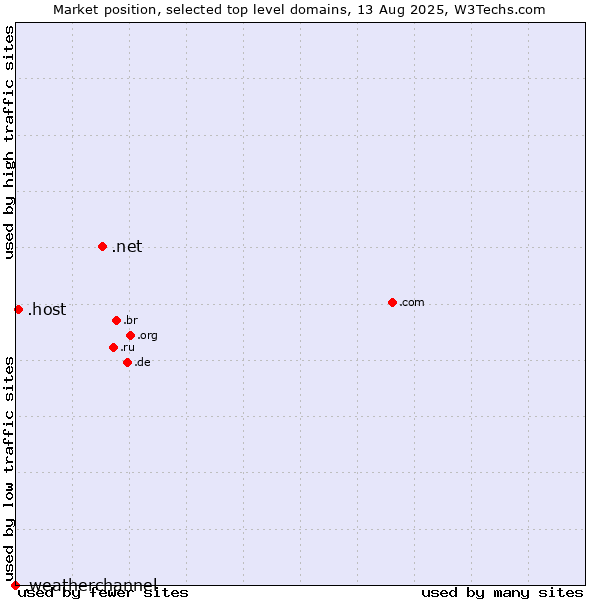 Market position of .net (Network providers) vs. .host (Hosting industry) vs. .weatherchannel (The Weather Channel brand)