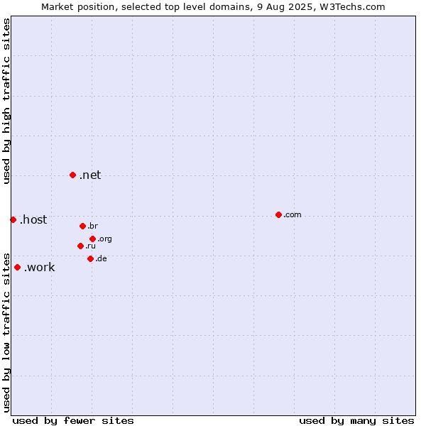Market position of .net (Network providers) vs. .work (Work) vs. .host (Hosting industry)