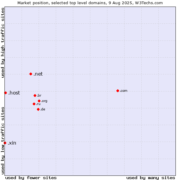 Market position of .net (Network providers) vs. .host (Hosting industry) vs. .xin (Xin, Chinese for 