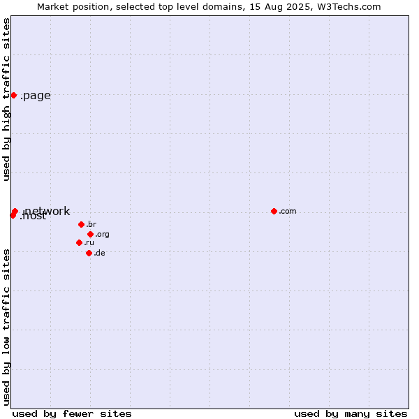 Market position of .network (Network) vs. .page (Page) vs. .host (Hosting industry)