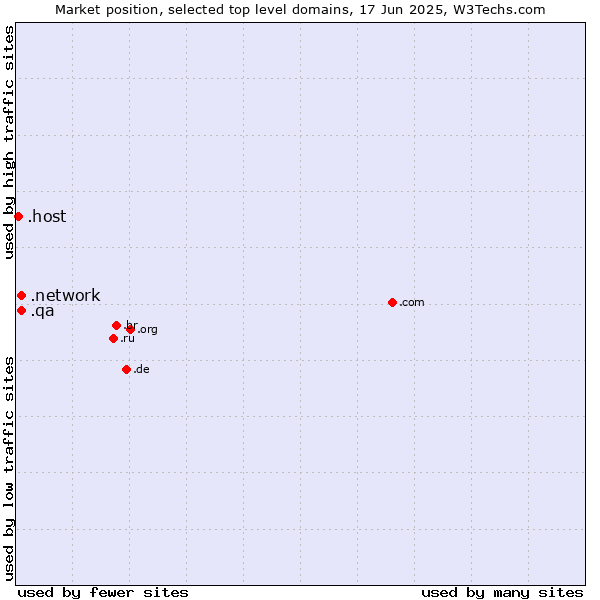 Market position of .network (Network) vs. .qa (Qatar) vs. .host (Hosting industry)
