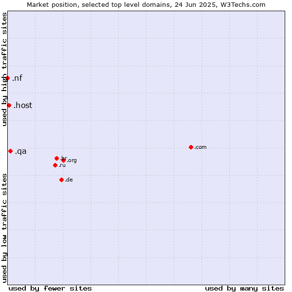 Market position of .qa (Qatar) vs. .host (Hosting industry) vs. .nf (Norfolk Island)