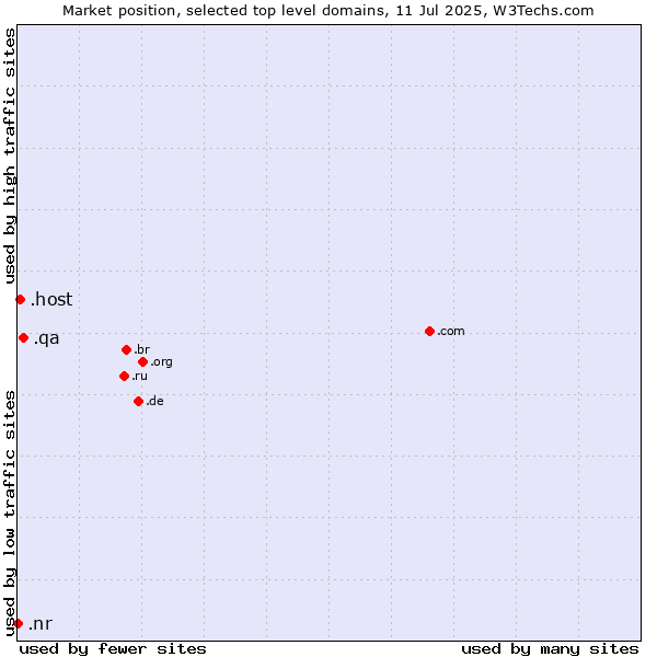 Market position of .qa (Qatar) vs. .host (Hosting industry) vs. .nr (Nauru)