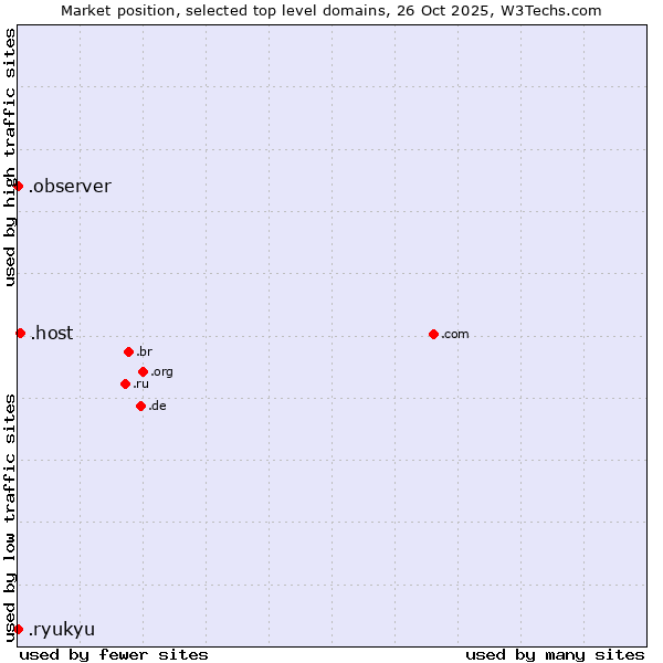 Market position of .host (Hosting industry) vs. .observer (Observer brand) vs. .ryukyu (Ryukyu, region of Okinawa, Japan)