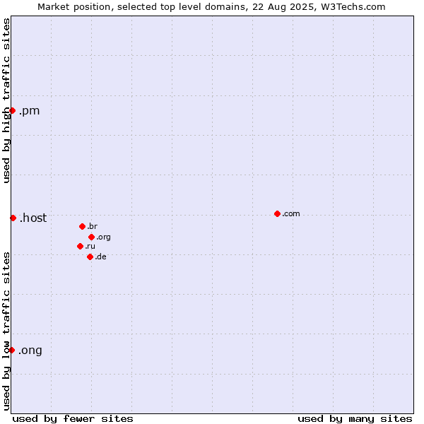 Market position of .host (Hosting industry) vs. .pm (Saint Pierre and Miquelon) vs. .ong (Abbreviation for non-government organizations in several languages)